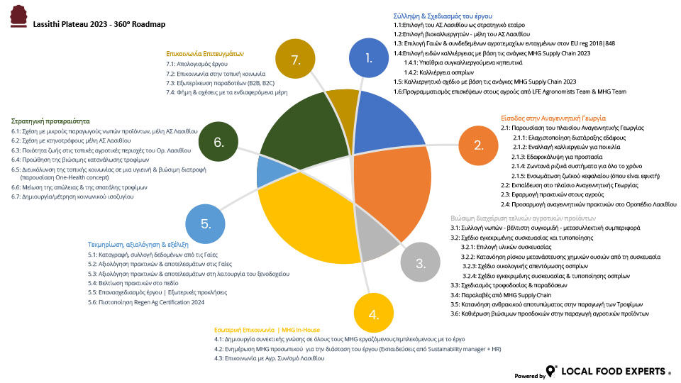 360 Road Map